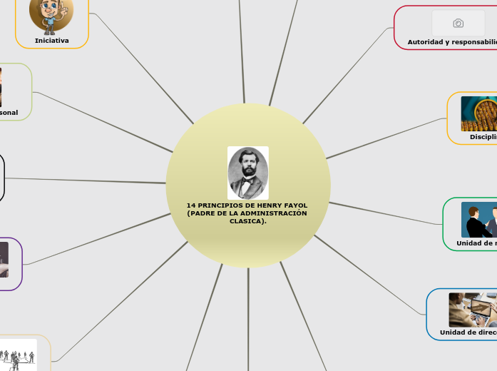 14 principios de henry fayol padre de la mind map